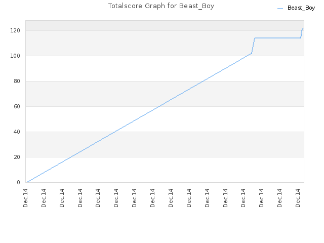 Totalscore Graph for Beast_Boy