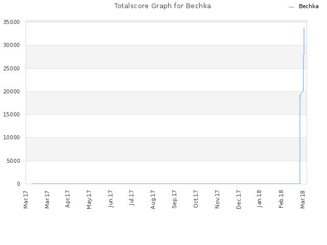 Totalscore Graph for Bechka