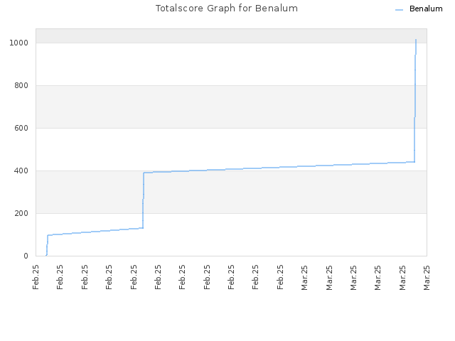 Totalscore Graph for Benalum