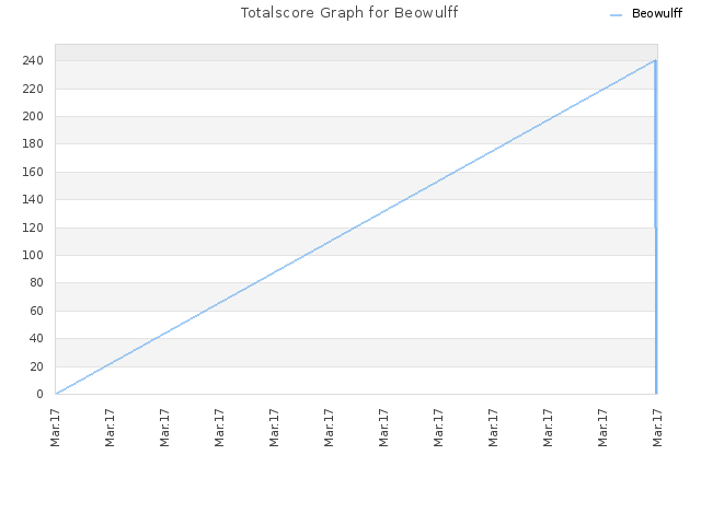 Totalscore Graph for Beowulff