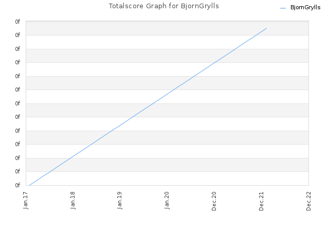 Totalscore Graph for BjornGrylls