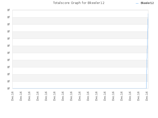 Totalscore Graph for Bkeeler12