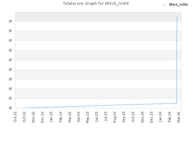 Totalscore Graph for Bl4ck_m3t4