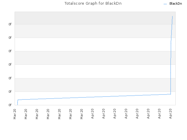 Totalscore Graph for BlackDn