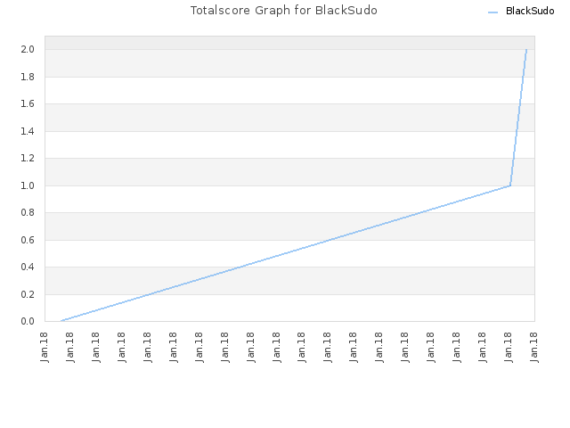 Totalscore Graph for BlackSudo