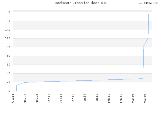 Totalscore Graph for BladeHDC