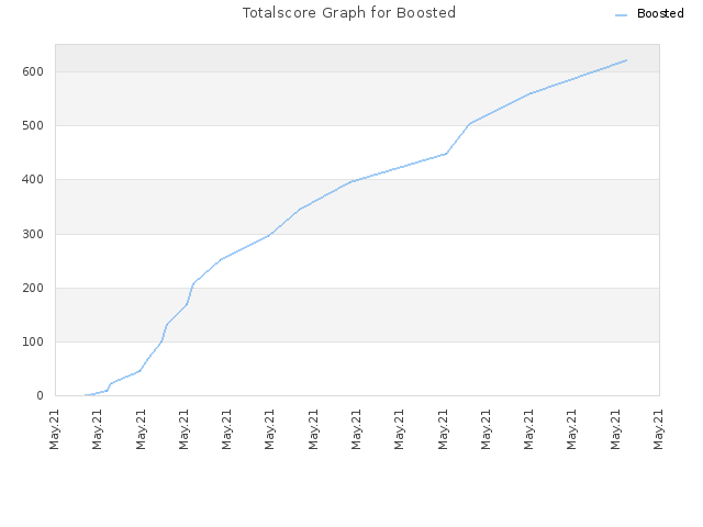 Totalscore Graph for Boosted