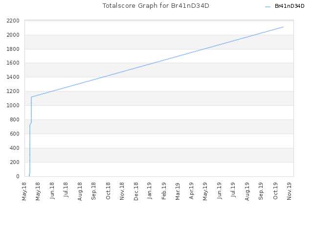 Totalscore Graph for Br41nD34D