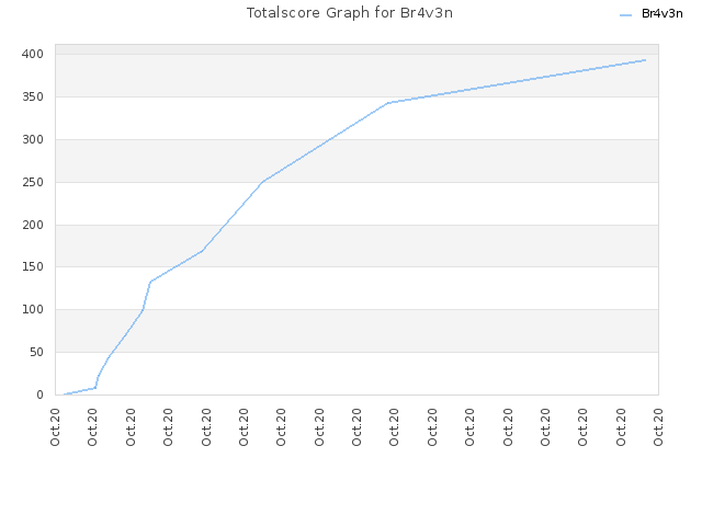 Totalscore Graph for Br4v3n