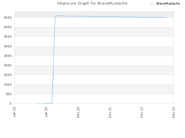 Totalscore Graph for BraveMustache