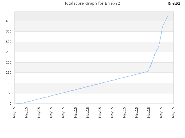 Totalscore Graph for Brieb92