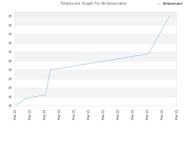 Totalscore Graph for Bristownator