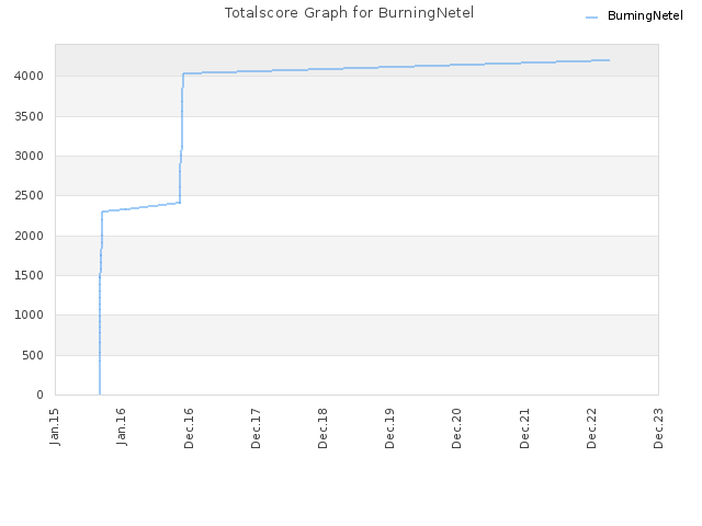 Totalscore Graph for BurningNetel