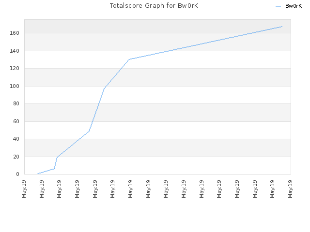 Totalscore Graph for Bw0rK