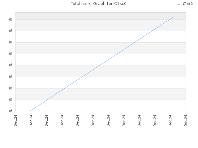 Totalscore Graph for C1sc0