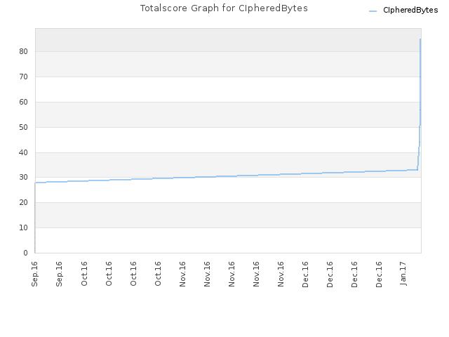 Totalscore Graph for CIpheredBytes