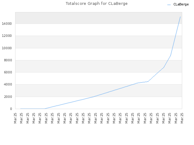 Totalscore Graph for CLaBerge