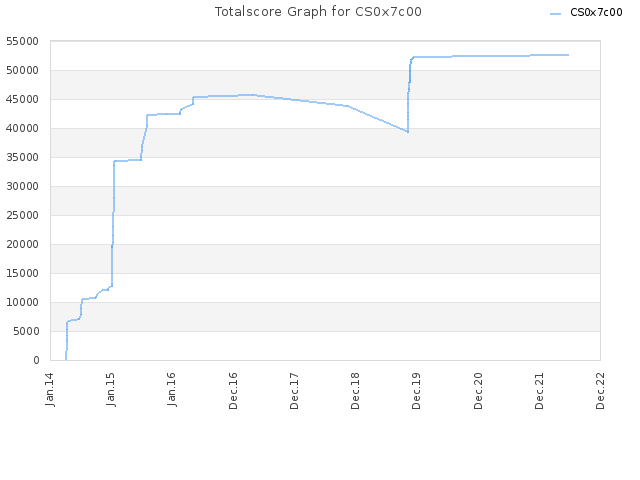 Totalscore Graph for CS0x7c00