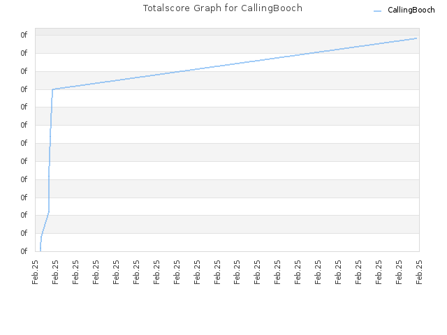 Totalscore Graph for CallingBooch