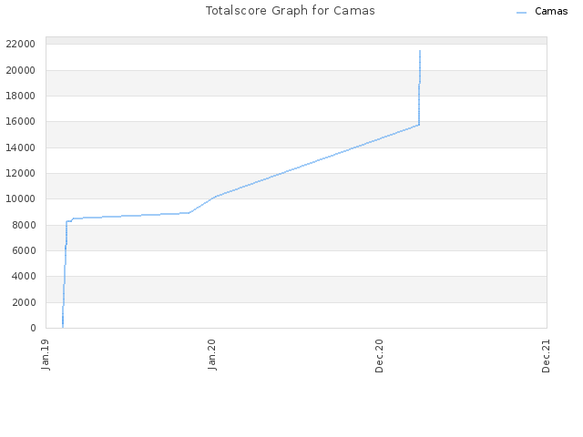 Totalscore Graph for Camas