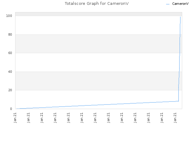 Totalscore Graph for CameronV