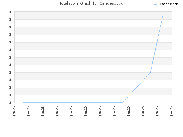 Totalscore Graph for Canoespock