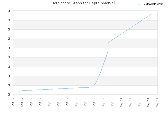 Totalscore Graph for CaptainMarvel