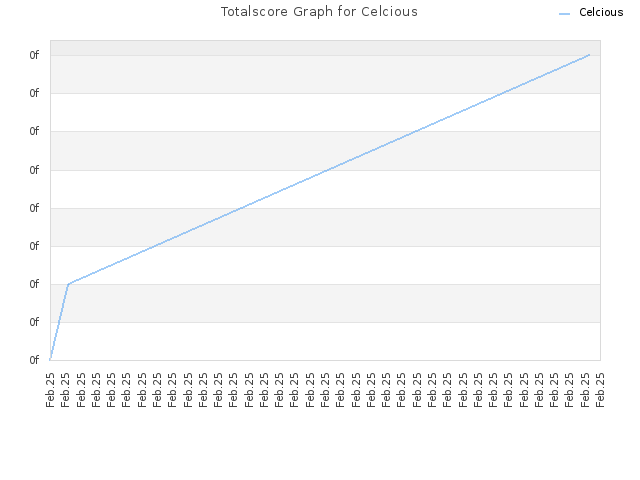 Totalscore Graph for Celcious