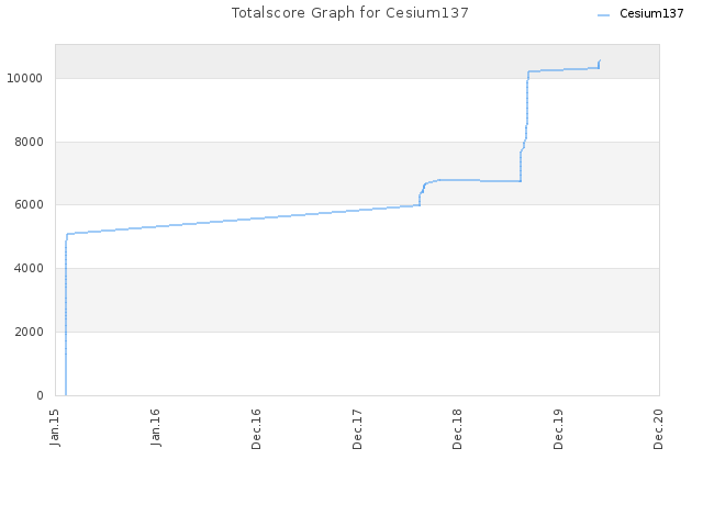 Totalscore Graph for Cesium137