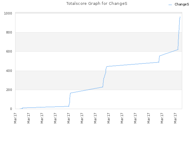 Totalscore Graph for ChangeS