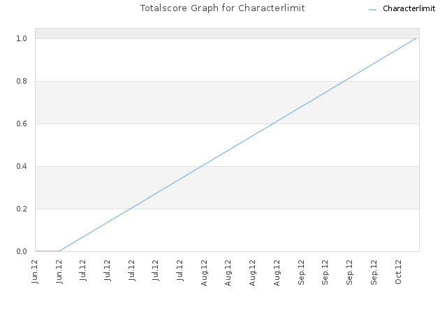 Totalscore Graph for Characterlimit