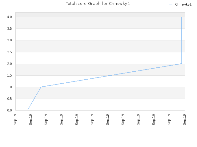 Totalscore Graph for Chriswky1