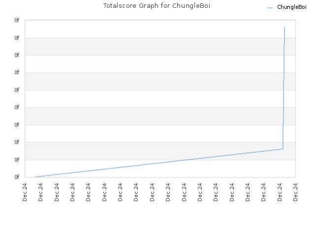 Totalscore Graph for ChungleBoi