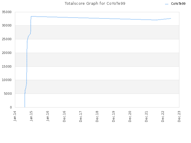 Totalscore Graph for CoYoTe99