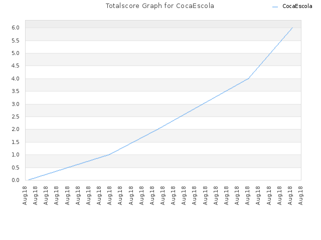 Totalscore Graph for CocaEscola