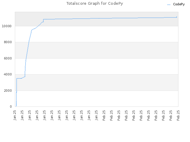 Totalscore Graph for CodePy