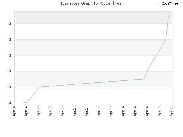 Totalscore Graph for CodeThree