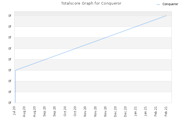 Totalscore Graph for Conqueror