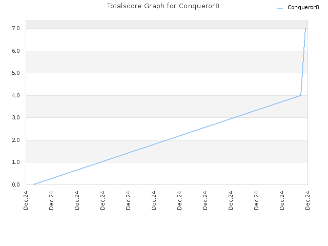 Totalscore Graph for Conqueror8