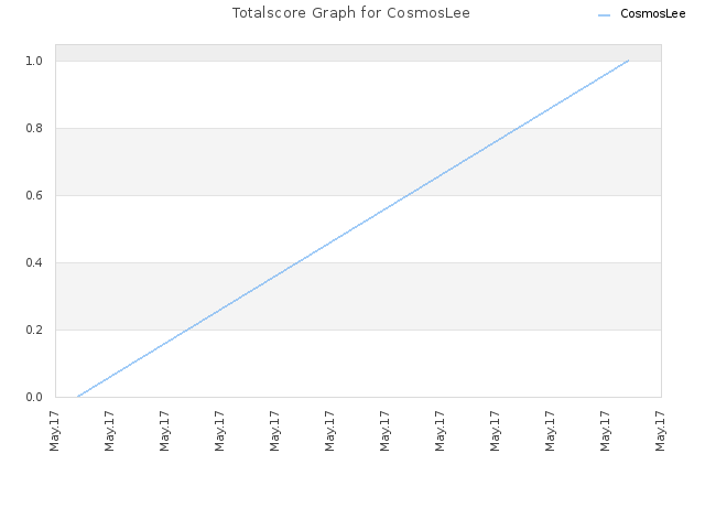 Totalscore Graph for CosmosLee