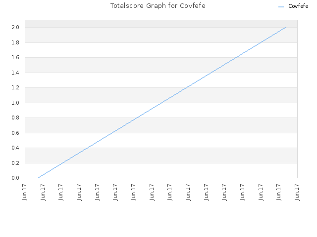 Totalscore Graph for Covfefe