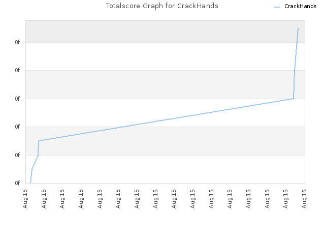 Totalscore Graph for CrackHands