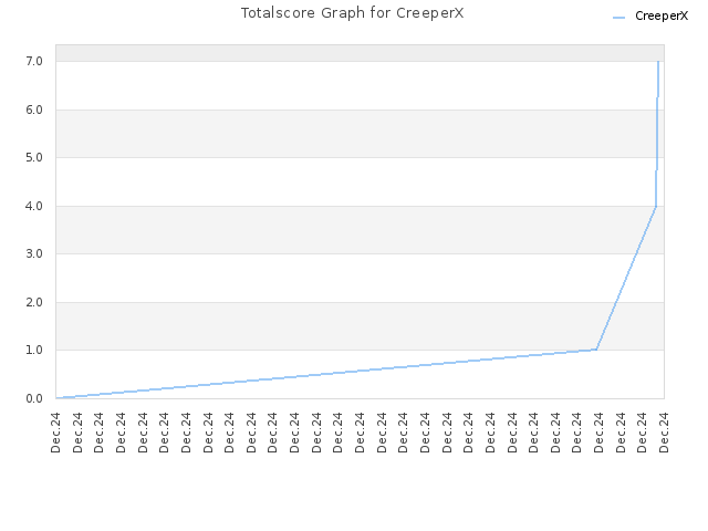 Totalscore Graph for CreeperX