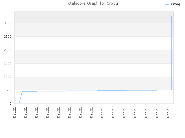 Totalscore Graph for Croog