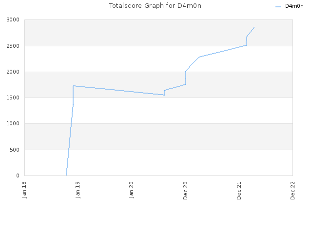 Totalscore Graph for D4m0n