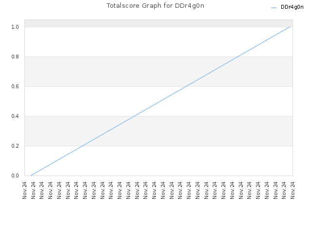 Totalscore Graph for DDr4g0n