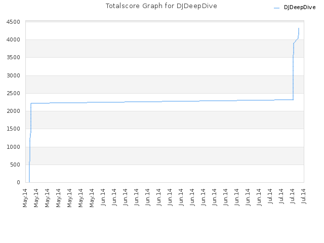 Totalscore Graph for DJDeepDive