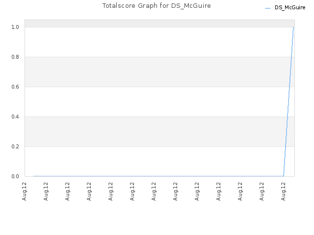 Totalscore Graph for DS_McGuire