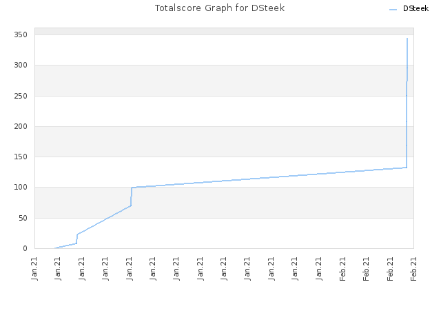 Totalscore Graph for DSteek