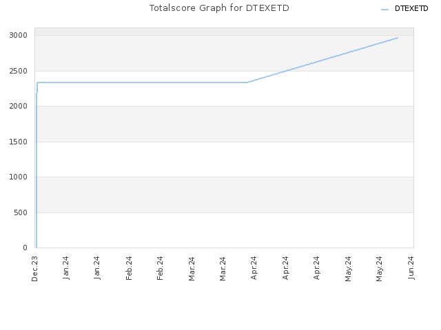 Totalscore Graph for DTEXETD